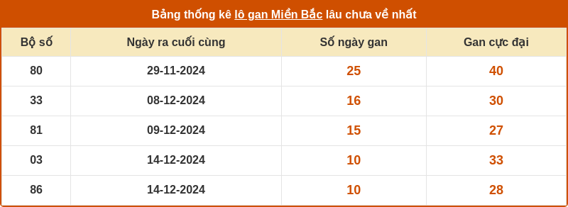 thong ke lo gan mien bac 24 12 2024