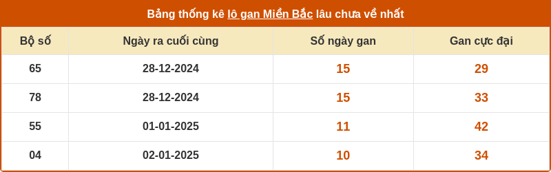 thong ke lo gan mien bac 12 01 2025