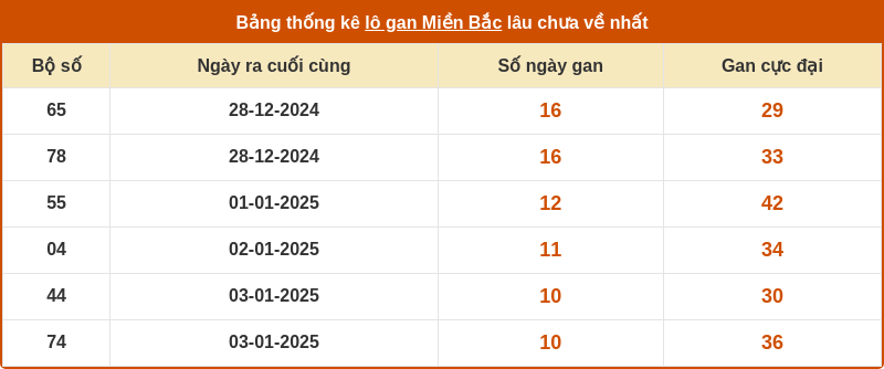 thong ke lo gan mien bac 13 01 2025