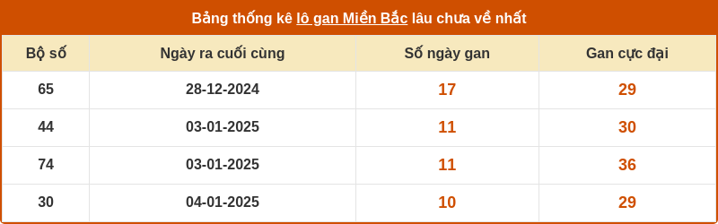 thong ke lo gan mien bac 14 01 2025