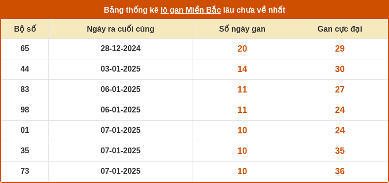 thong ke lo gan mien bac 17 01 2025