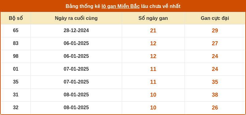 thong ke lo gan mien bac 18 01 2025