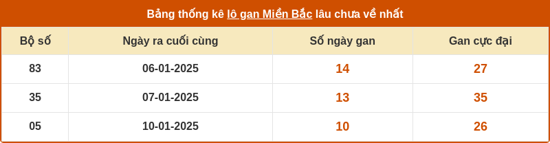 thong ke lo gan mien bac 20 01 2025