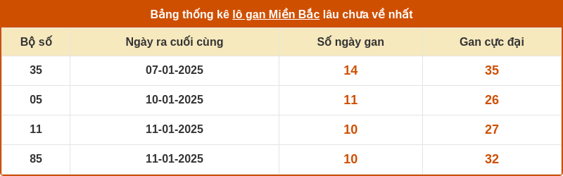 thong ke lo gan mien bac 21 01 2025