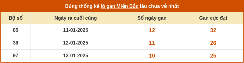 thong ke lo gan mien bac 23 01 2025