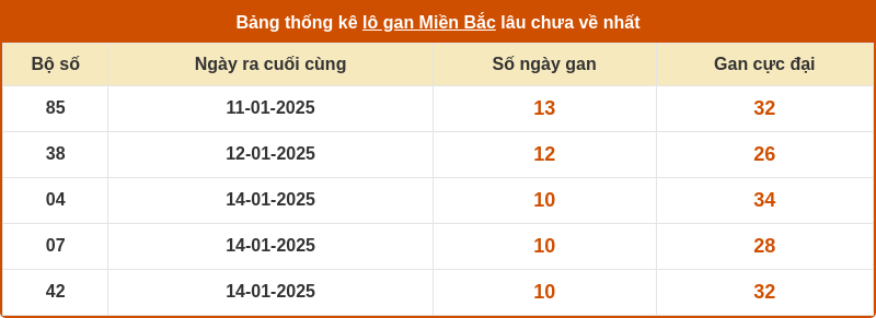 thong ke lo gan mien bac 24 01 2025