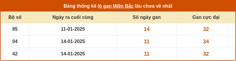 thong ke lo gan mien bac 25 01 2025