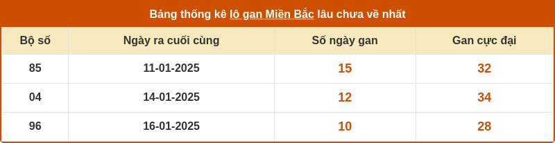 thong ke lo gan mien bac 26 01 2025
