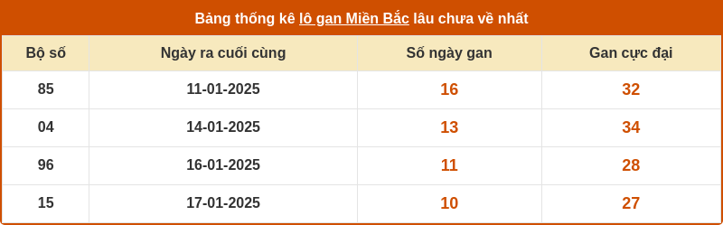 thong ke lo gan mien bac 27 01 2025