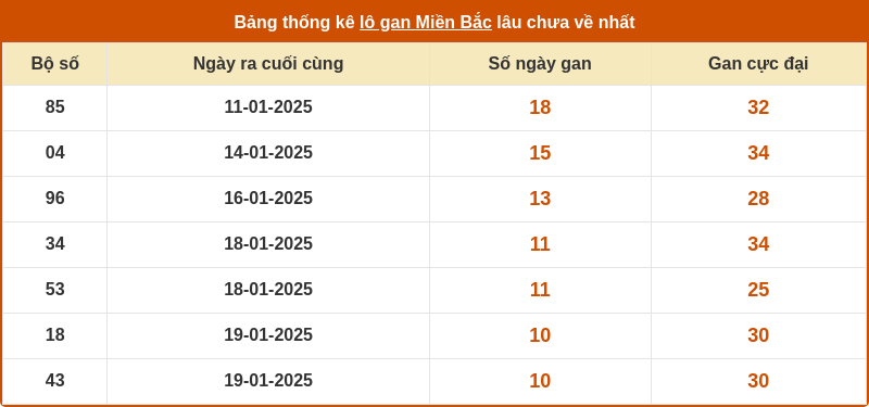 thong ke lo gan mien bac 02 02 2025