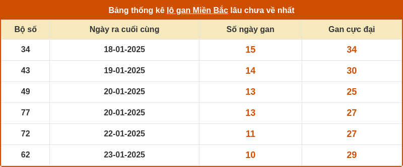 thong ke lo gan mien bac 06 02 2025