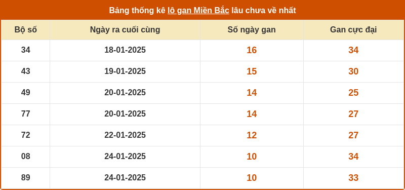 thong ke lo gan mien bac 07 02 2025