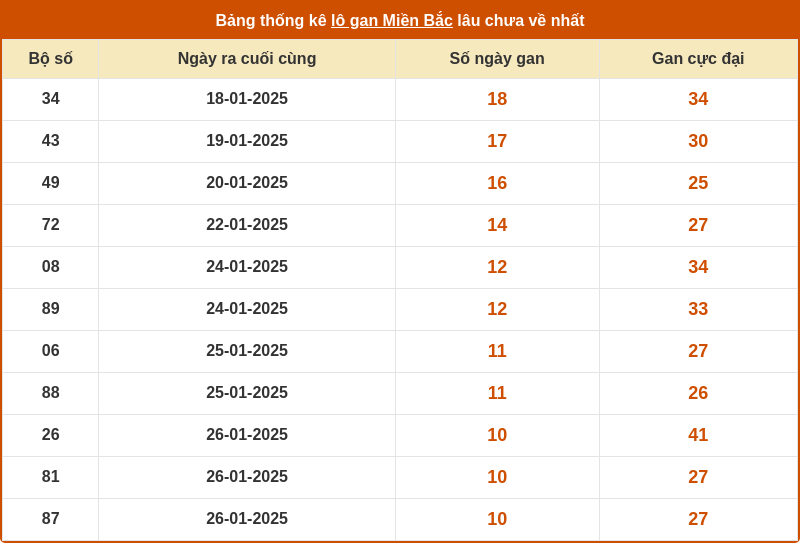 thong ke lo gan mien bac 09 02 2025