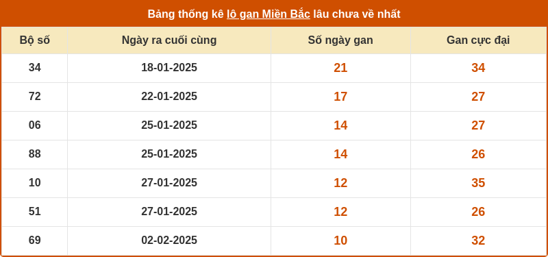 thong ke lo gan mien bac 12 02 2025