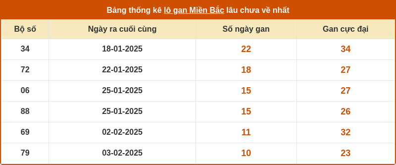thong ke lo gan mien bac 13 02 2025