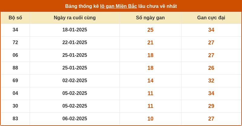thong ke lo gan mien bac 16 02 2025