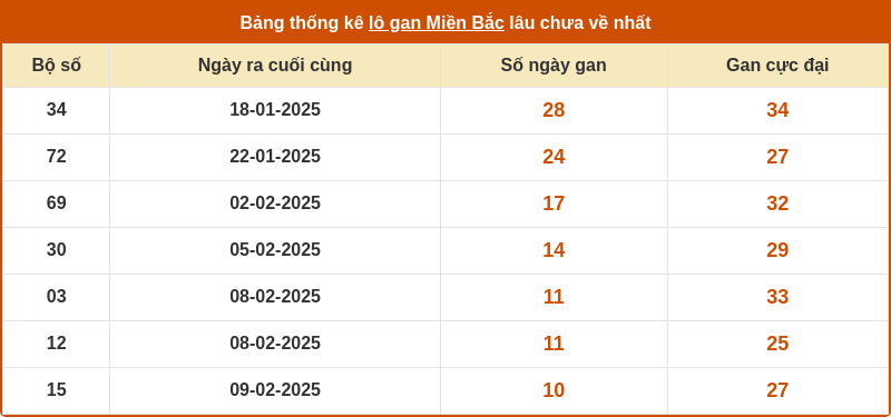 thong ke lo gan mien bac 19 02 2025