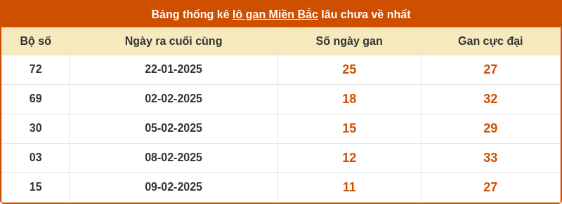 thong ke lo gan mien bac 20 02 2025