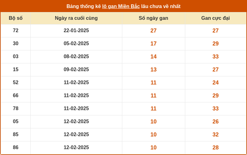 thong ke lo gan mien bac 22 02 2025