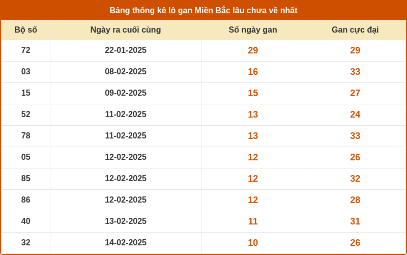 thong ke lo gan mien bac 24 02 2025