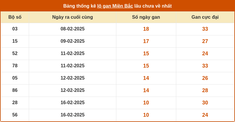 thong ke lo gan mien bac 26 02 2025