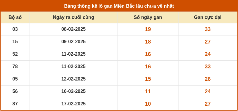 thong ke lo gan mien bac 27 02 2025
