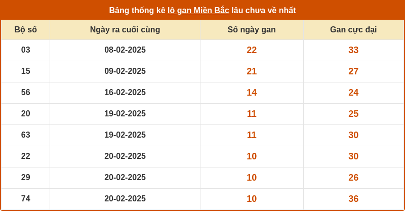 thong ke lo gan mien bac 02 03 2025
