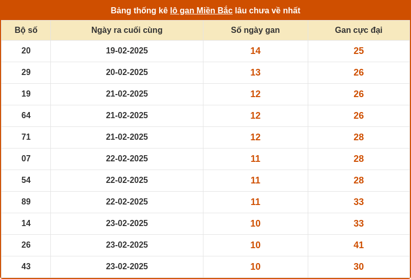 thong ke lo gan mien bac 05 03 2025