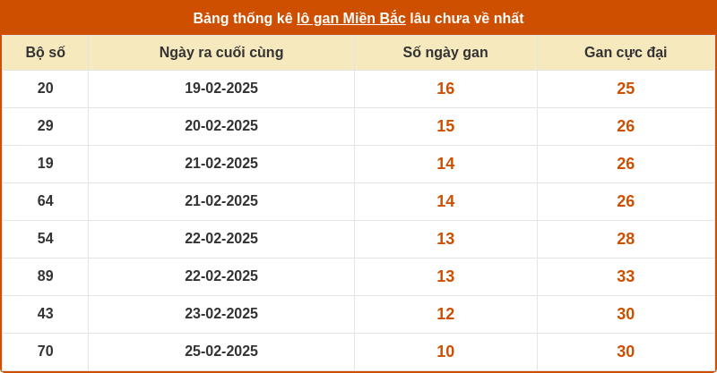 thong ke lo gan mien bac 07 03 2025