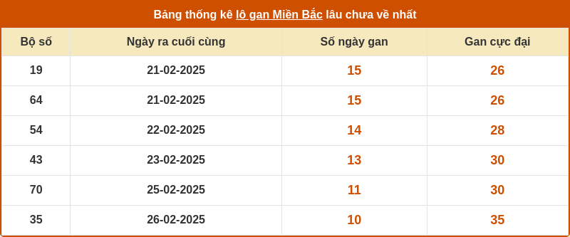 thong ke lo gan mien bac 08 03 2025