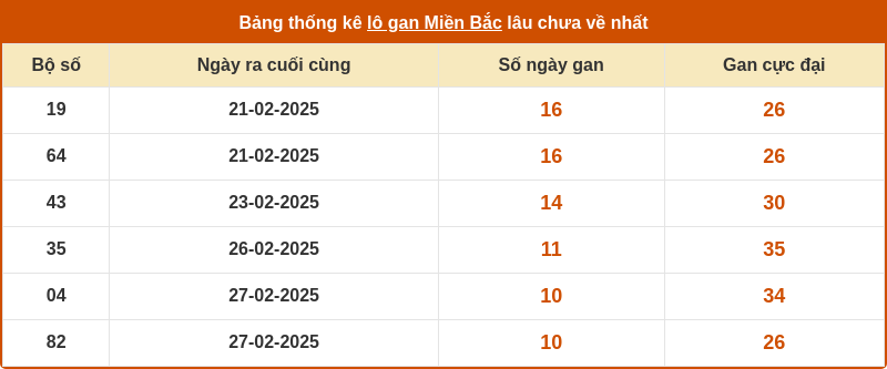 thong ke lo gan mien bac 09 03 2025