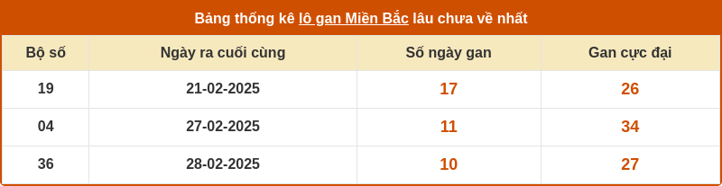 thong ke lo gan mien bac 10 03 2025