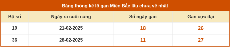 thong ke lo gan mien bac 11 03 2025