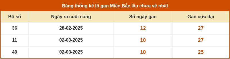 thong ke lo gan mien bac 12 03 2025