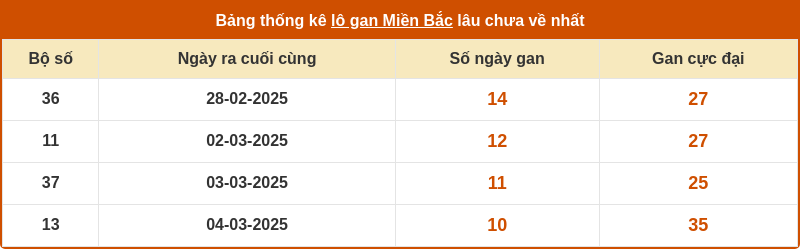 thong ke lo gan mien bac 14 03 2025