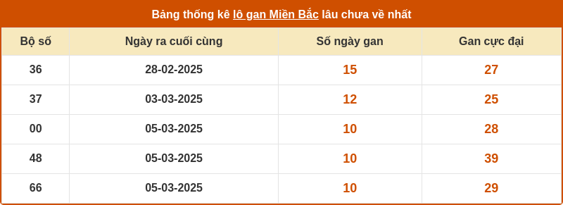 thong ke lo gan mien bac 15 03 2025