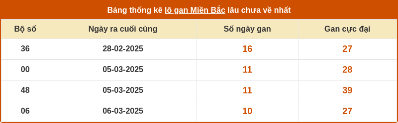 thong ke lo gan mien bac 16 03 2025