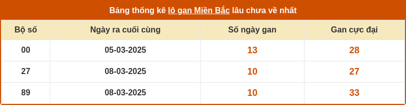 thong ke lo gan mien bac 18 03 2025