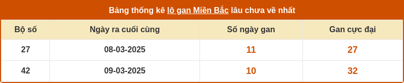 thong ke lo gan mien bac 19 03 2025