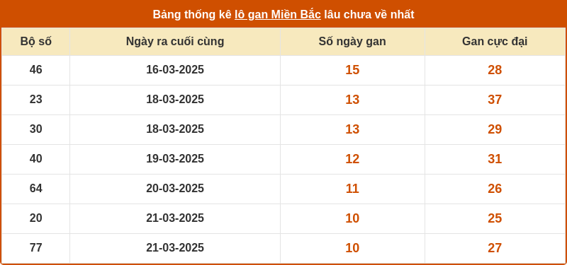 thong ke lo gan mien bac 31 03 2025