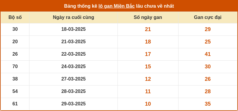 thong ke lo gan mien bac 08 04 2025