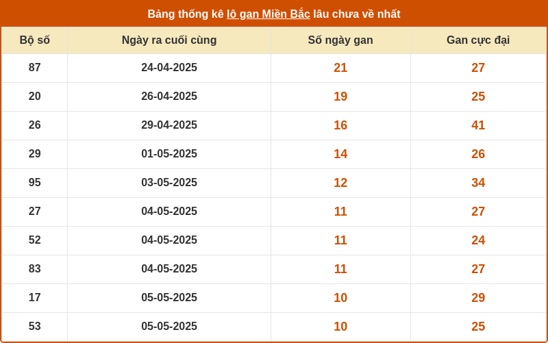 thong ke lo gan mien bac 15 05 2025