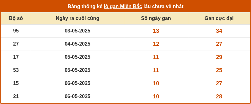 thong ke lo gan mien bac 16 05 2025