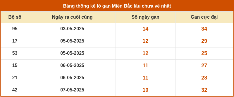 thong ke lo gan mien bac 17 05 2025