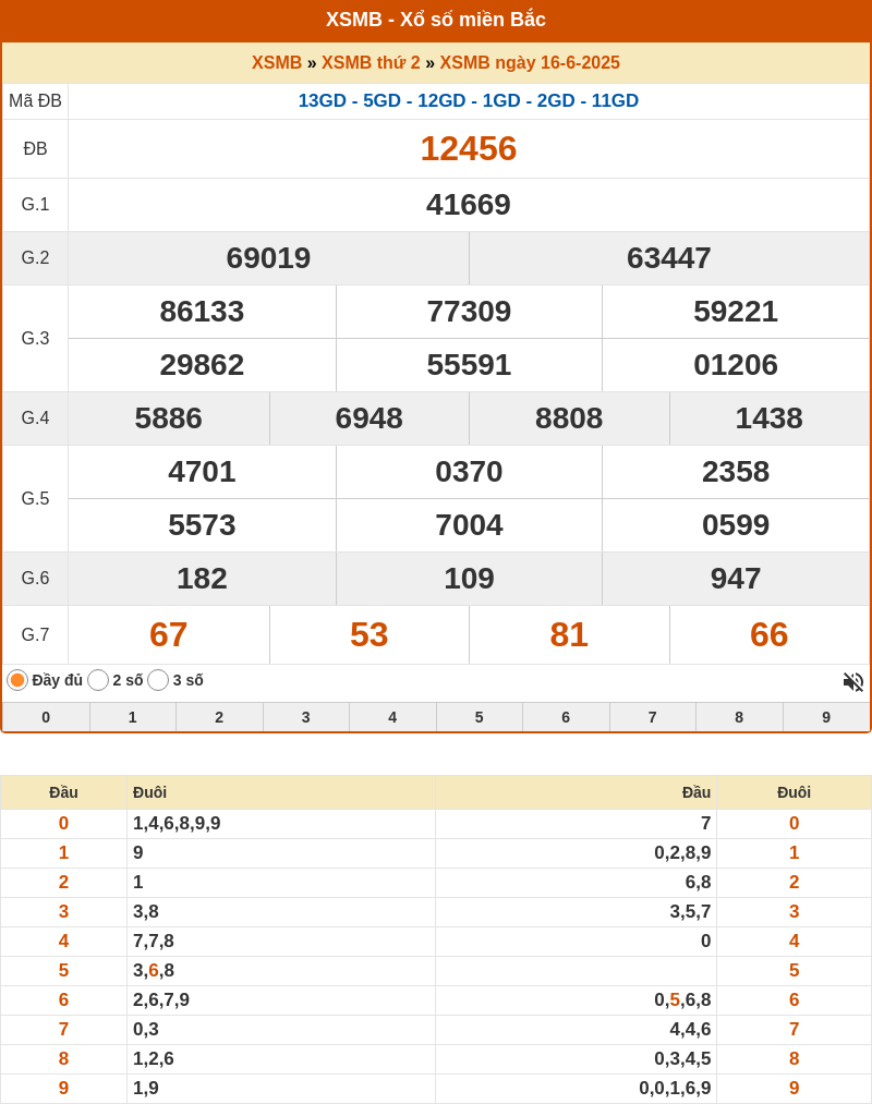 ket qua xo so mien bac 16 06 2025