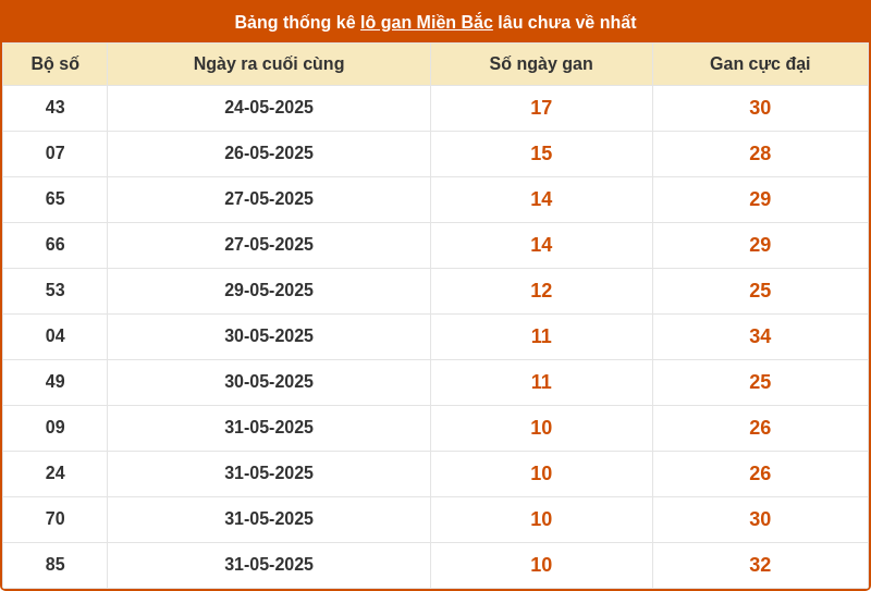 thong ke lo gan mien bac 10 06 2025