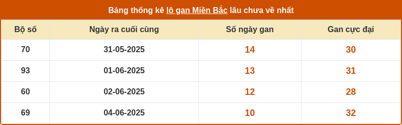 Soi cầu XSMB 15-06-2025 - Soi cầu Lô MB chính xác 2 thong ke lo gan mien bac 14 06 2025