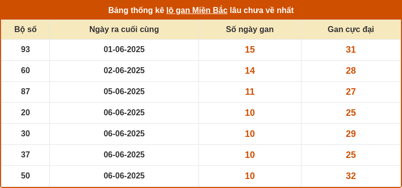 thong ke lo gan mien bac 16 06 2025