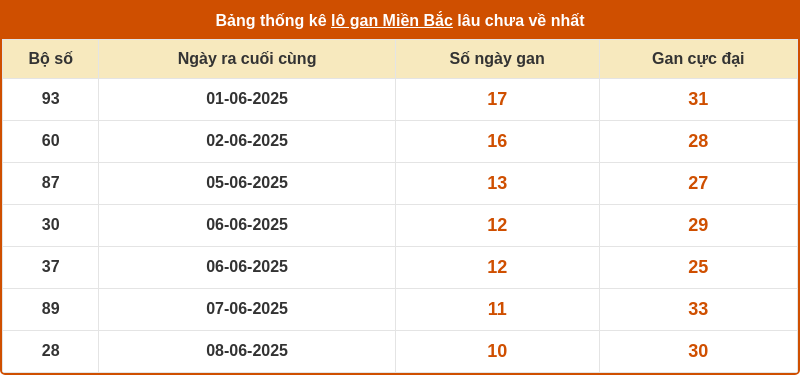 thong ke lo gan mien bac 18 06 2025