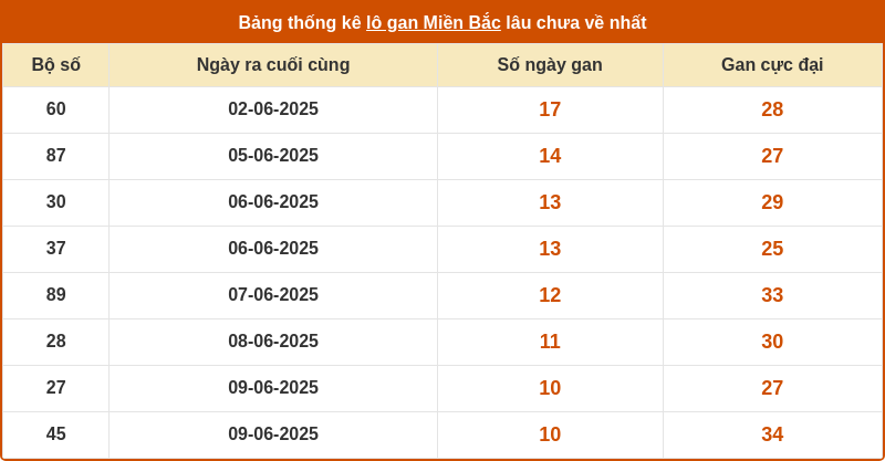 thong ke lo gan mien bac 19 06 2025